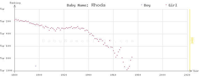 Baby Name Rankings of Rhoda