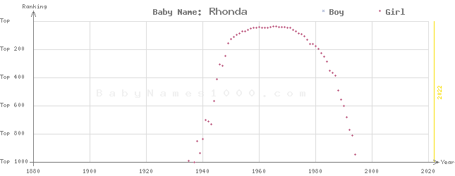 Baby Name Rankings of Rhonda