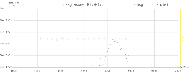 Baby Name Rankings of Richie