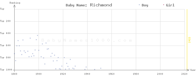 Baby Name Rankings of Richmond