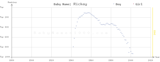 Baby Name Rankings of Rickey