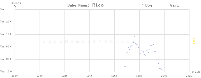 Baby Name Rankings of Rico
