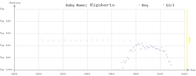 Baby Name Rankings of Rigoberto