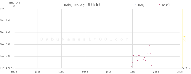 Baby Name Rankings of Rikki