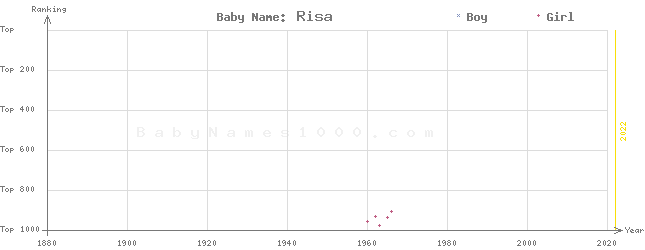 Baby Name Rankings of Risa