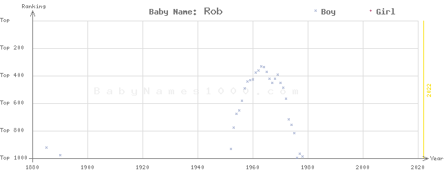 Baby Name Rankings of Rob