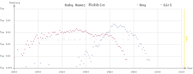 Baby Name Rankings of Robbie