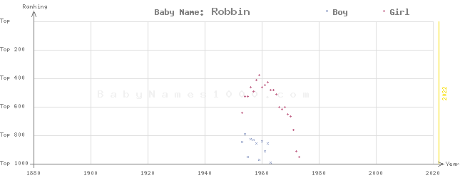 Baby Name Rankings of Robbin