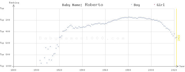 Baby Name Rankings of Roberto