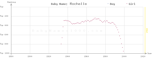 Baby Name Rankings of Rochelle