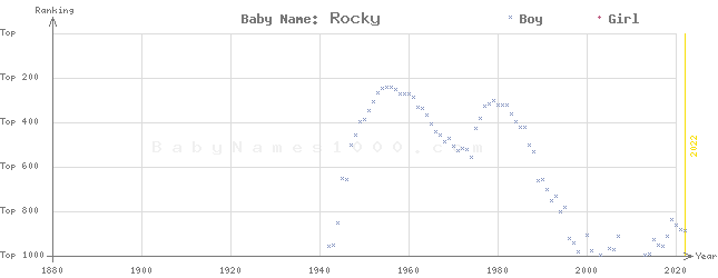 Baby Name Rankings of Rocky