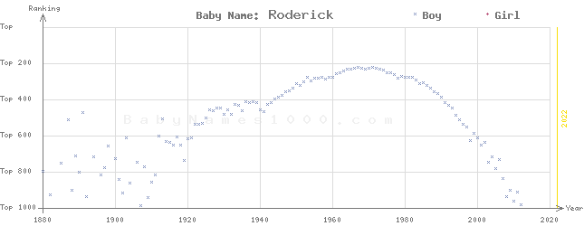 Baby Name Rankings of Roderick