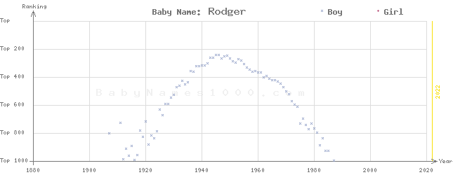 Baby Name Rankings of Rodger