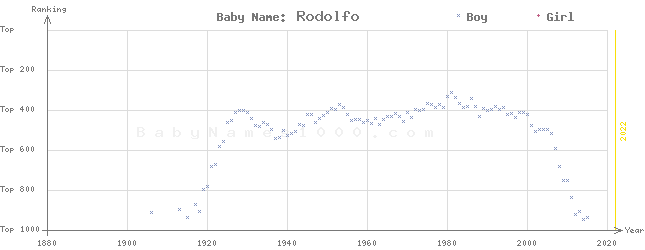 Baby Name Rankings of Rodolfo