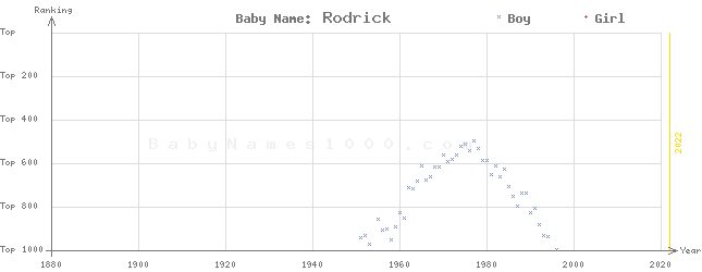 Baby Name Rankings of Rodrick