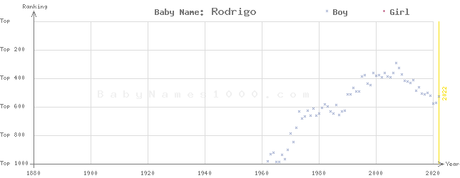 Baby Name Rankings of Rodrigo