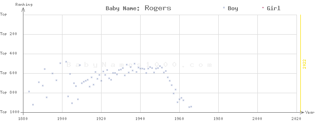 Baby Name Rankings of Rogers