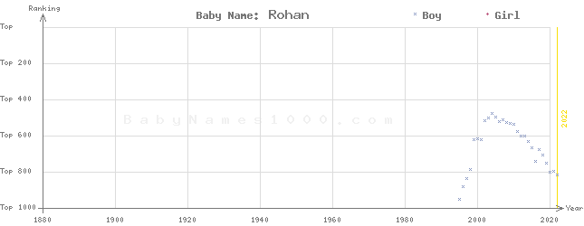 Baby Name Rankings of Rohan