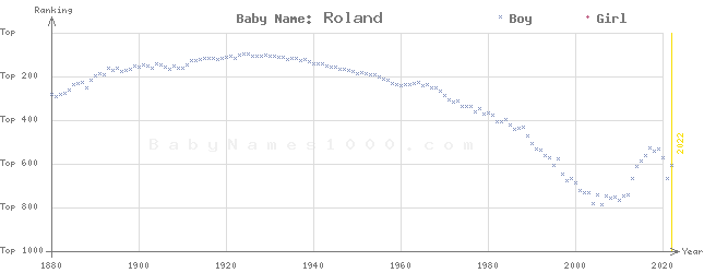 Baby Name Rankings of Roland