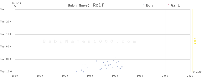 Baby Name Rankings of Rolf