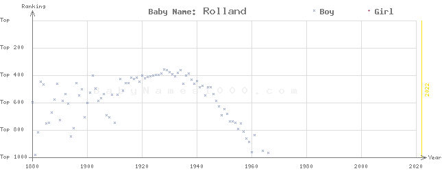 Baby Name Rankings of Rolland