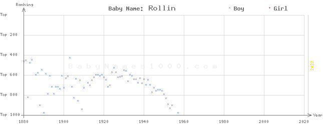 Baby Name Rankings of Rollin