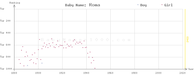 Baby Name Rankings of Roma