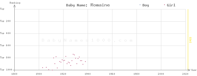 Baby Name Rankings of Romaine