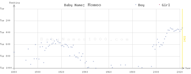 Baby Name Rankings of Romeo