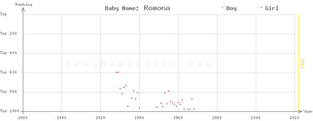 Baby Name Rankings of Romona