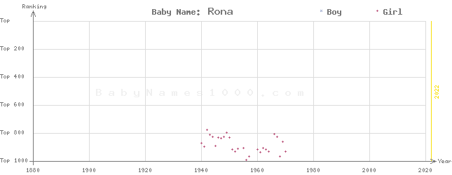 Baby Name Rankings of Rona