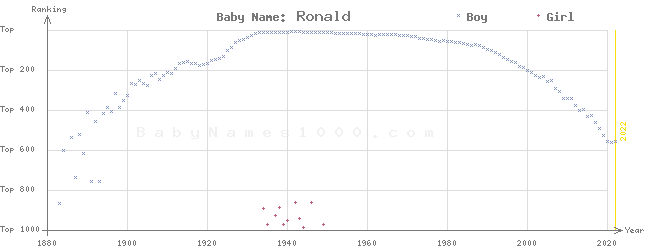 Baby Name Rankings of Ronald