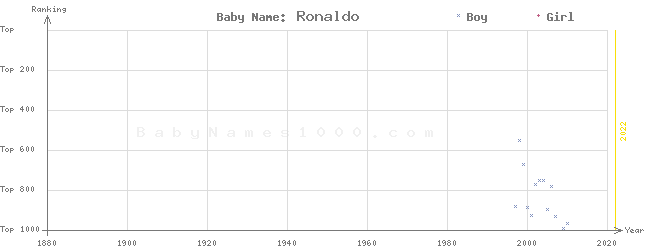 Baby Name Rankings of Ronaldo