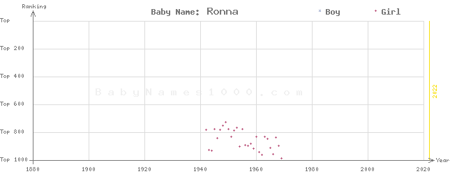 Baby Name Rankings of Ronna