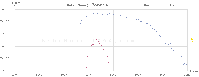 Baby Name Rankings of Ronnie