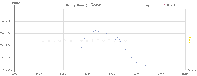 Baby Name Rankings of Ronny