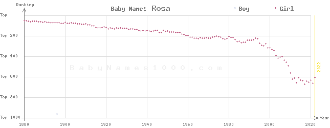 Baby Name Rankings of Rosa