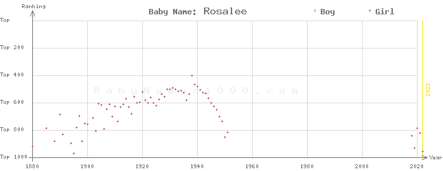 Baby Name Rankings of Rosalee