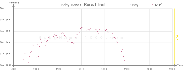 Baby Name Rankings of Rosalind