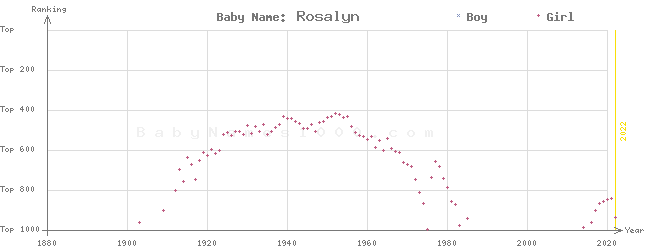 Baby Name Rankings of Rosalyn