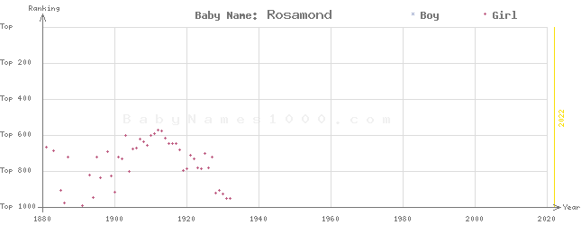 Baby Name Rankings of Rosamond