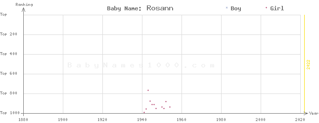 Baby Name Rankings of Rosann