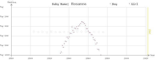 Baby Name Rankings of Rosanne