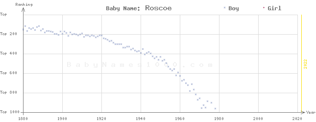 Baby Name Rankings of Roscoe