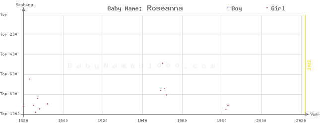 Baby Name Rankings of Roseanna