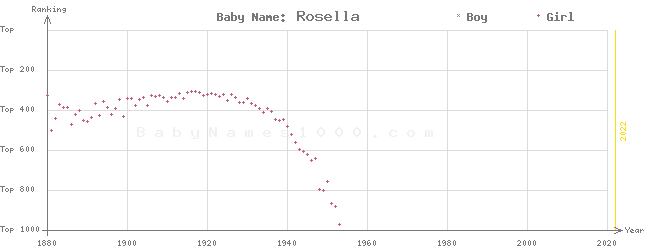 Baby Name Rankings of Rosella