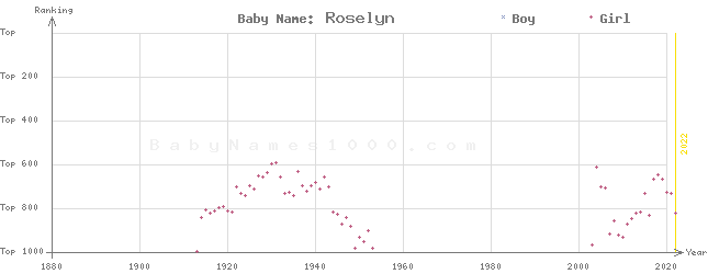 Baby Name Rankings of Roselyn