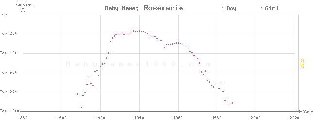 Baby Name Rankings of Rosemarie