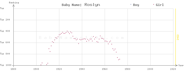 Baby Name Rankings of Roslyn