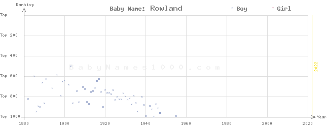 Baby Name Rankings of Rowland